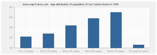 Age distribution of population of Les Costes-Gozon in 1999